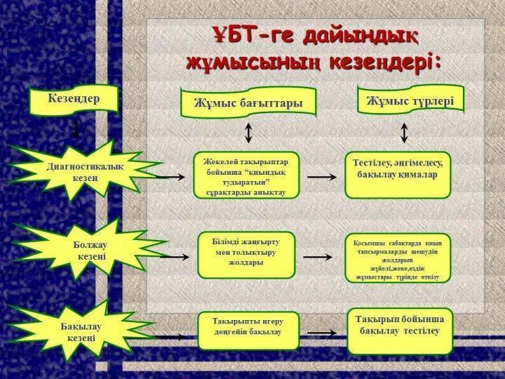 ҰБТ-ге дайындаудың мониторингтік қызметі