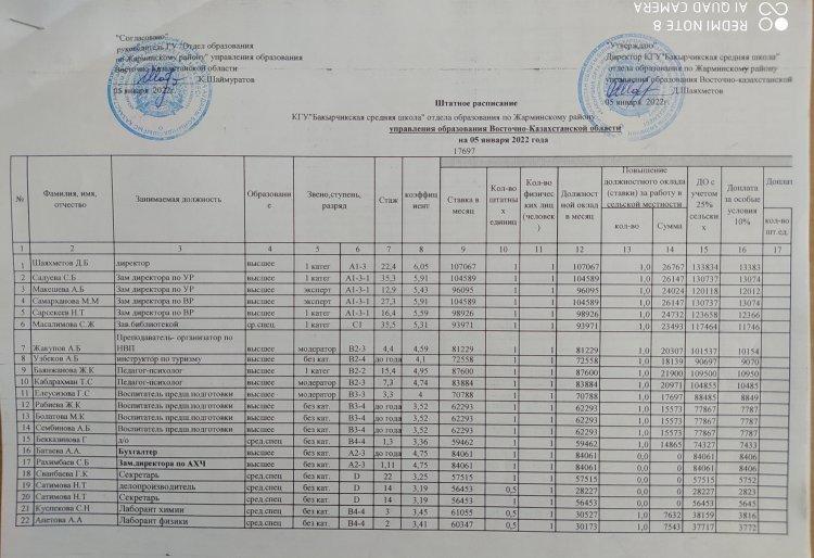 Шығыс Қазақстан облысы Жарма аудандық білім бөлімінің "Бақыршық орта мектебі" КММ-нің Штаттық кестесі