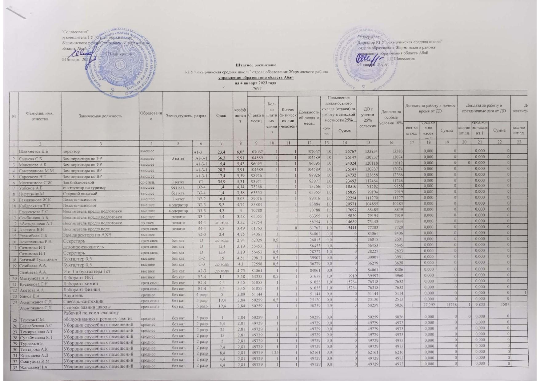 Штаттық кесте